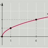 Квадрат язгуурын функц