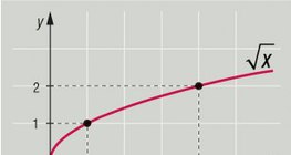 Квадрат язгуурын функц