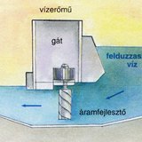 Vízerőmű működése