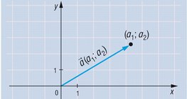 Координатын эх дээр эхлэлтэй векторыг тэмдэглэх