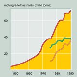 Műtrágya-felhasználás 1950 és 1990 között