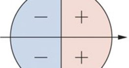 Нэгж тойрог дахь косинусын тэмдгүүд