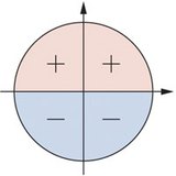 Нэгж тойрог дахь синусын тэмдгүүд