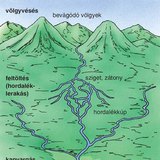 A vízfolyások felszínformáló tevékenysége