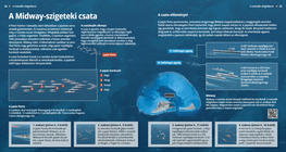 The Battle of Midway